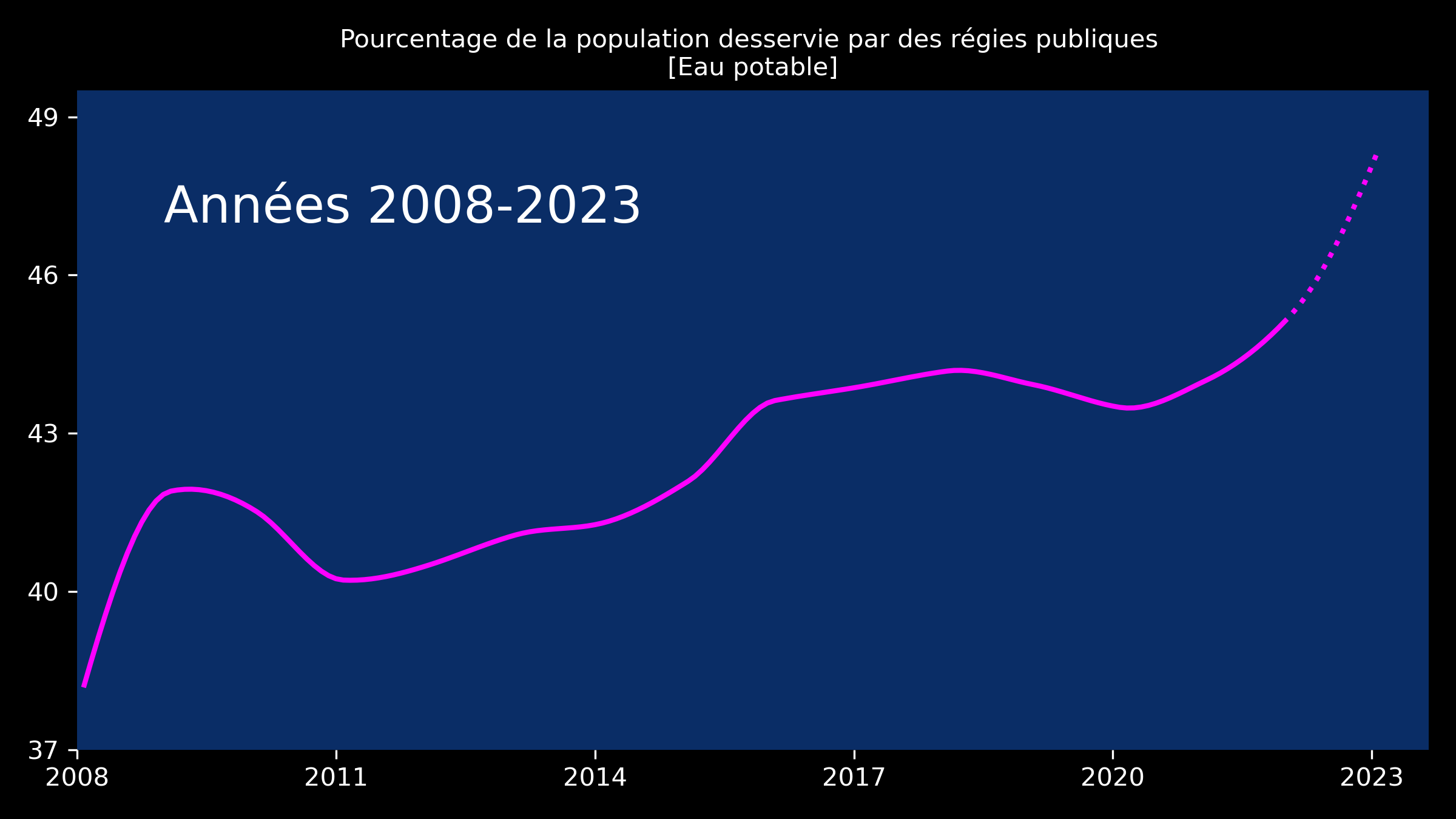 Évolution de la proportion de la population desservie en eau par une régie publique 2008-2023