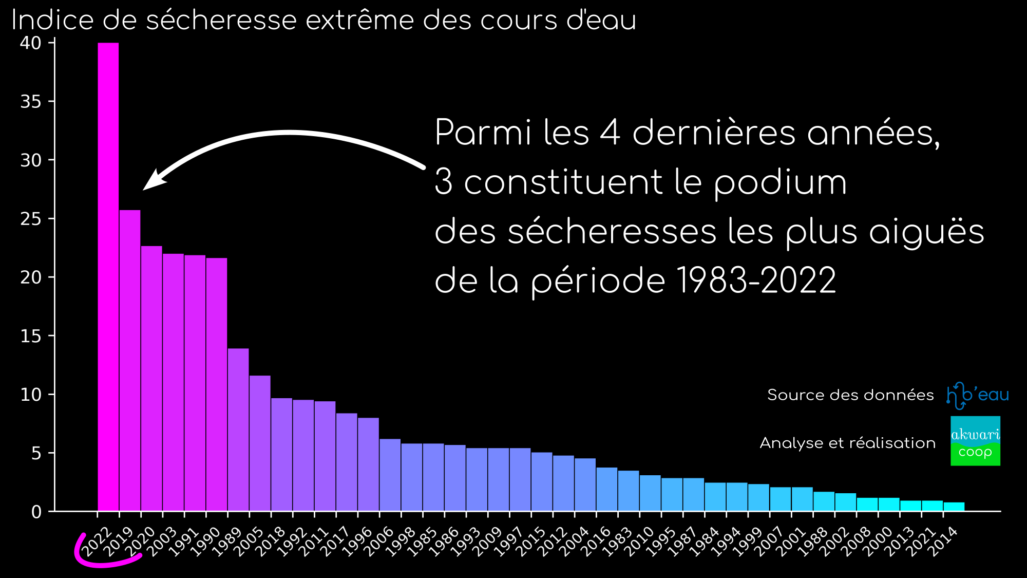 Classement de l'intensité et de l'ampleur des sécheresses hydrologiques des cours d'eau en France, entre 1983 et 2022.