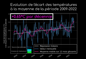 Evolution - augmentation - de la température des cours d'eau sur 2009-2022 : un réchauffement de 0.9°C