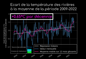 Evolution - Augmentation - de la température des rivières et cours d'eau en France
