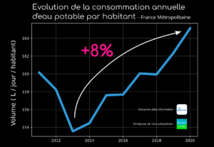 Augmentation de la consommation d'eau potable par habitant depuis 2013