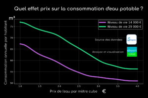 prix_volume_moynonpond Influence du revenu et du niveau de vie sur la consommation d'eau potable (augmentation)