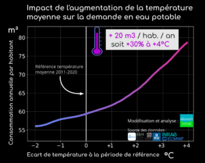 conso_temperature_travail Influence et impact de la température sur la demande en eau potable - changement climatique