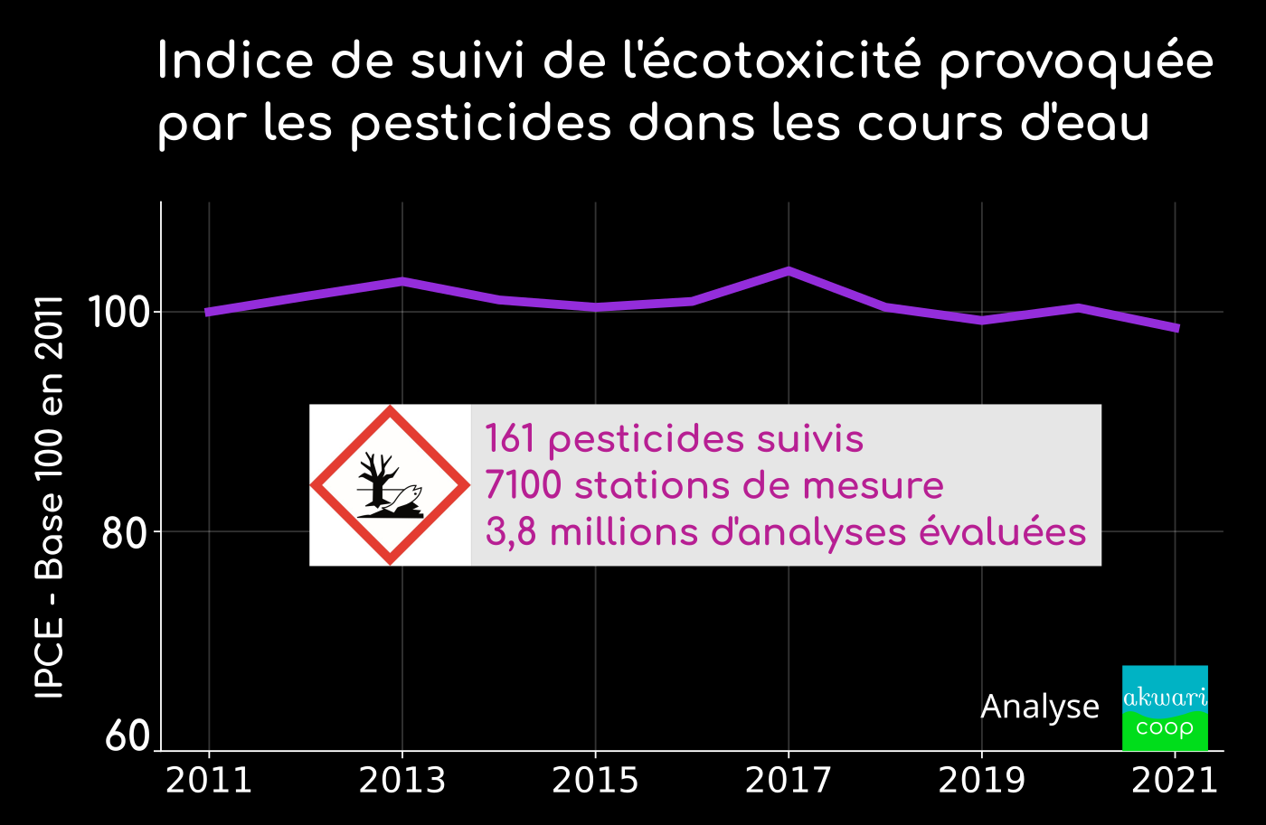Evolution de l'indice d'écotoxicité provoquée par les pesticides dans les cours d'eau sur les années 2012-2021