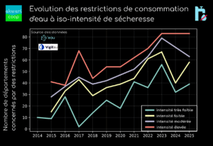Suivi de l'écotoxicité des pesticides dans les rivières