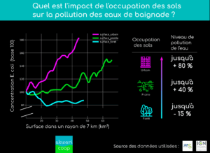 Aggravation de la pollution aquatique par les types d'occupation des sols