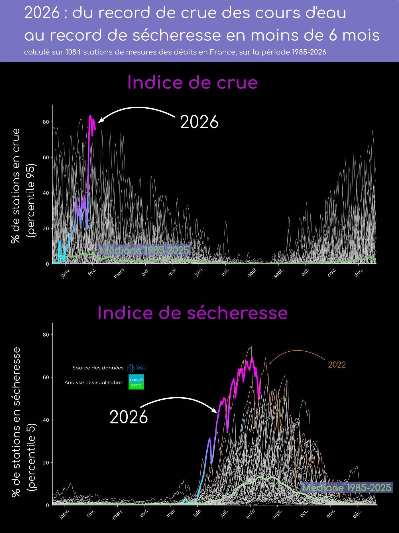 2026 : l'année la plus humide puis la plus sèche pour les rivières, sur les 40 dernières années
