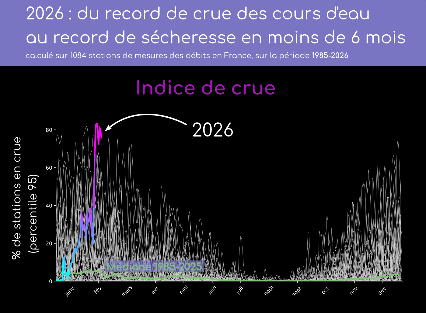 2026 : l'année la plus humide puis la plus sèche pour les rivières, sur les 40 dernières années